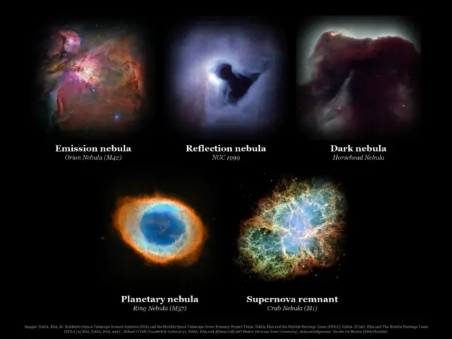 Types of Nebulae: real images of Emission nebula, Reflection nebula, Dark nebula, Planetary nebula and Supernova remnant, each labelled